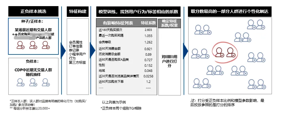 案例拆解丨明略科技 CDP+MA 如何通過數據模型驅動，實現品牌千人千面營銷增長