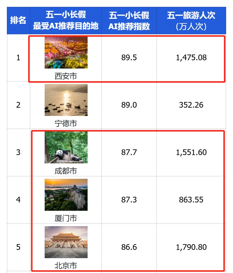 AI推薦熱門目的地，端午旅游跟著AI抄作業