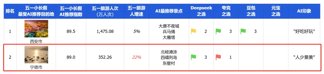 AI推薦熱門目的地，端午旅游跟著AI抄作業