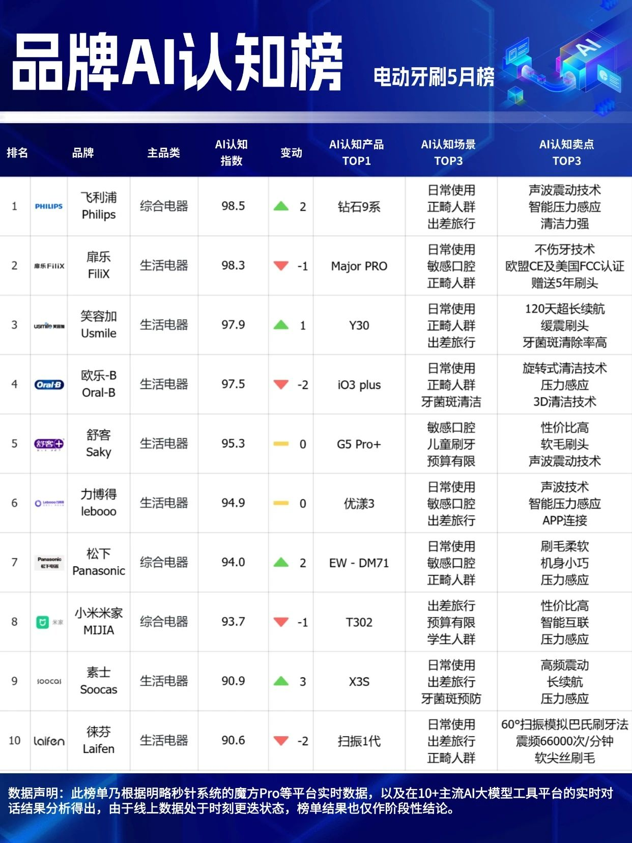 ??618最后沖刺，選擇困難？看這里！「品牌AI認(rèn)知榜」5月榜新鮮出爐！