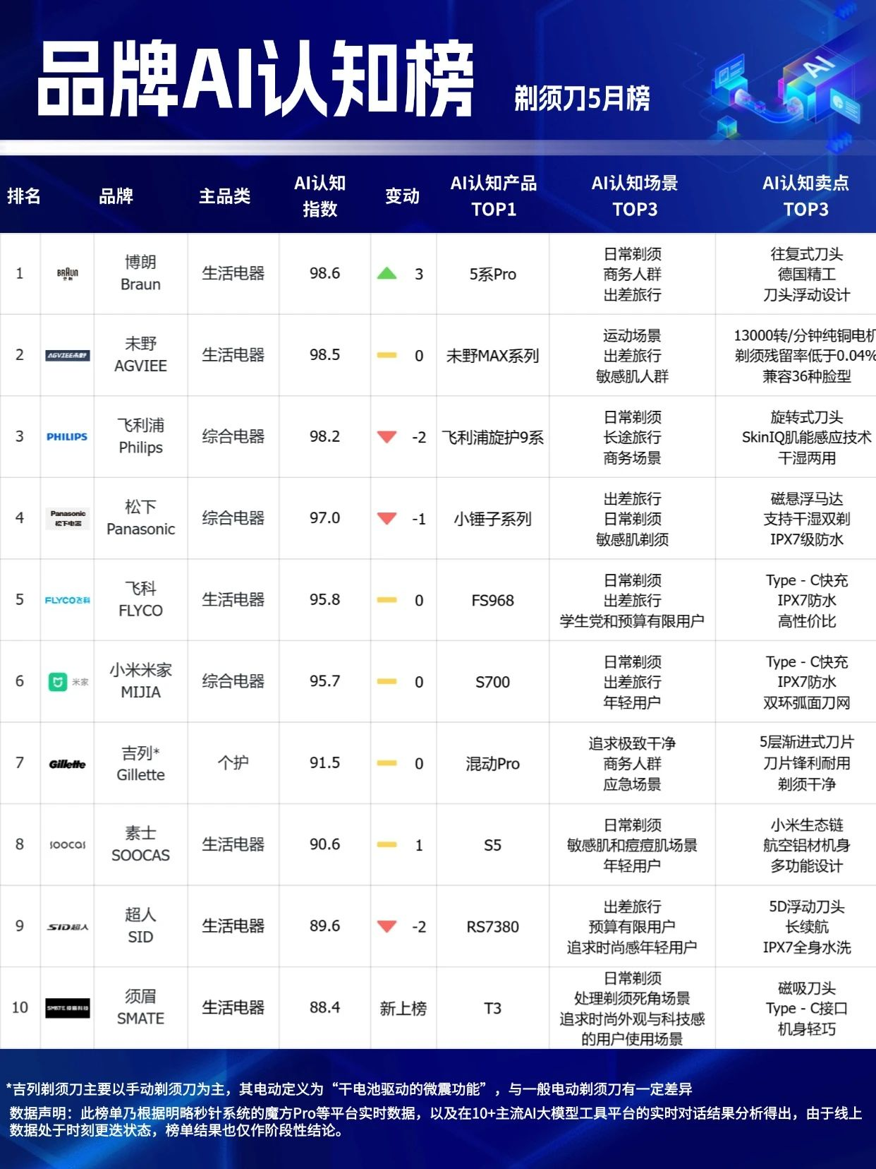 ??618最后沖刺，選擇困難？看這里！「品牌AI認(rèn)知榜」5月榜新鮮出爐！