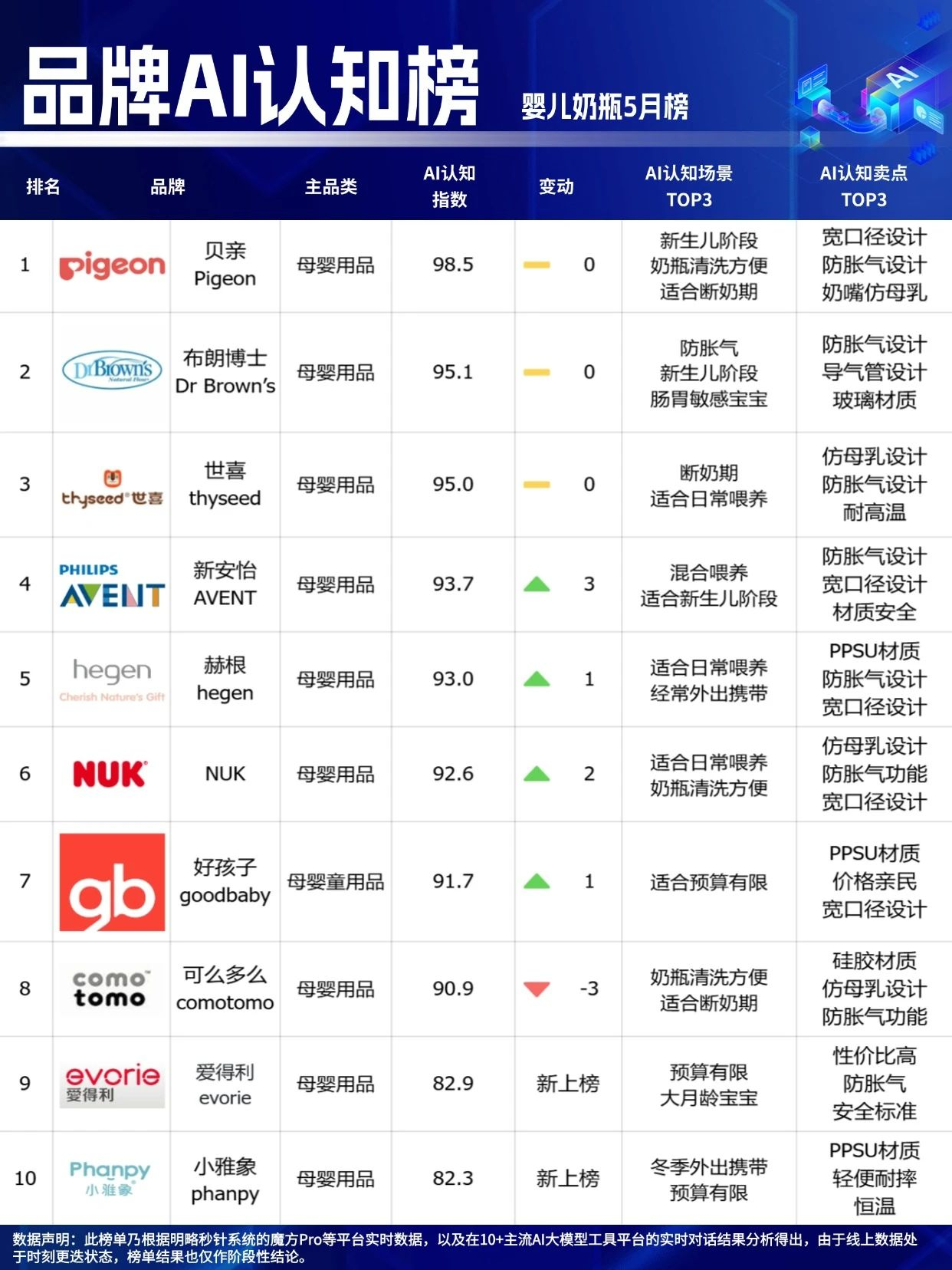 ??618最后沖刺，選擇困難？看這里！「品牌AI認(rèn)知榜」5月榜新鮮出爐！