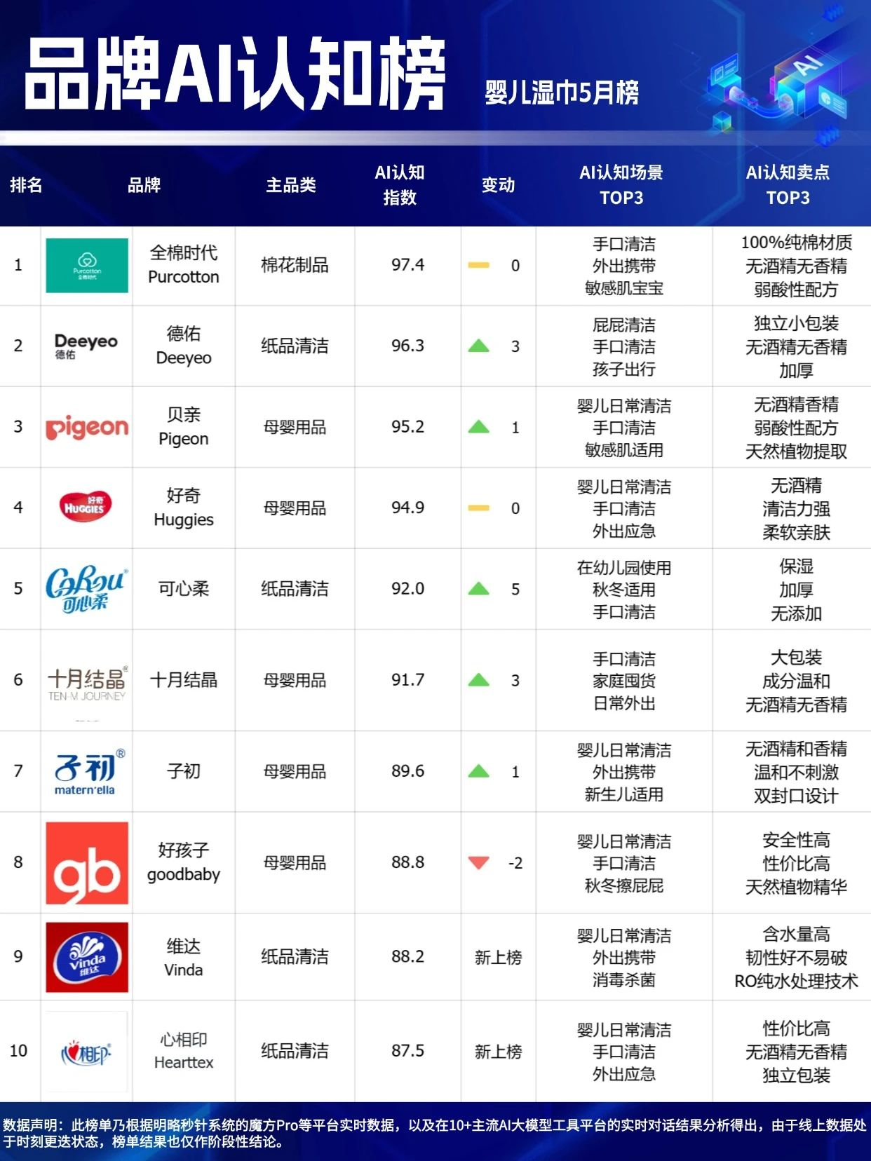 ??618最后沖刺，選擇困難？看這里！「品牌AI認(rèn)知榜」5月榜新鮮出爐！