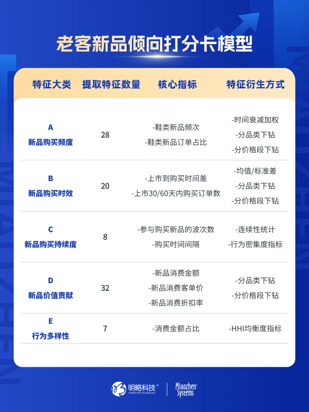 消費者已對618脫敏？CDP+MA如何通過新品預測模型，激活品牌存量客戶實現大促ROI飆升？