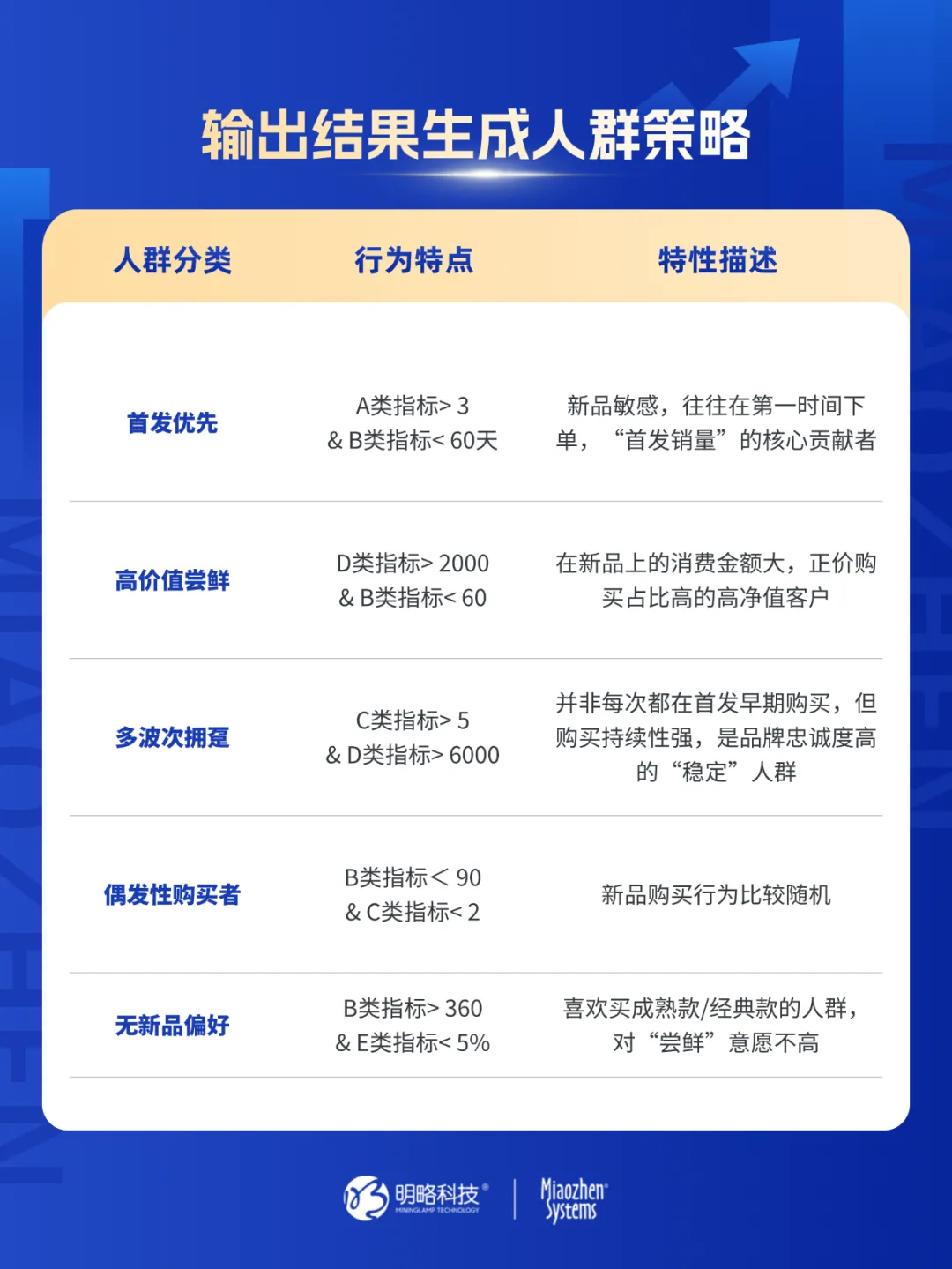 消費者已對618脫敏？CDP+MA如何通過新品預測模型，激活品牌存量客戶實現大促ROI飆升？