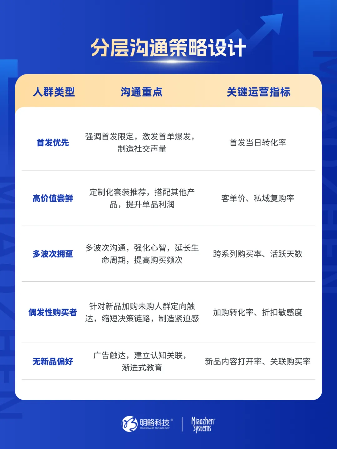 消費者已對618脫敏？CDP+MA如何通過新品預測模型，激活品牌存量客戶實現大促ROI飆升？