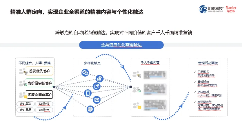 消費者已對618脫敏？CDP+MA如何通過新品預測模型，激活品牌存量客戶實現大促ROI飆升？