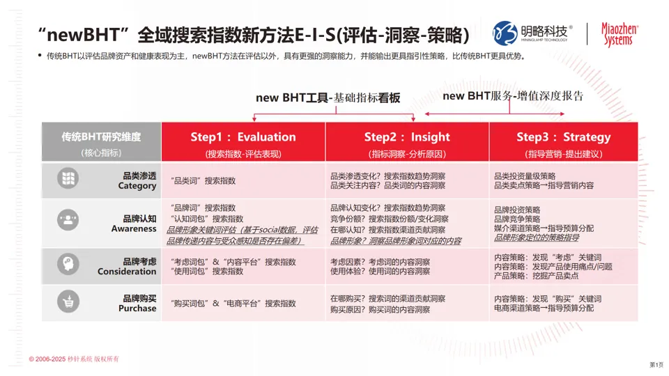 明略秒針×鯨鴻動能聯合發布newBHT解決方案，構筑品牌心智測量新范式