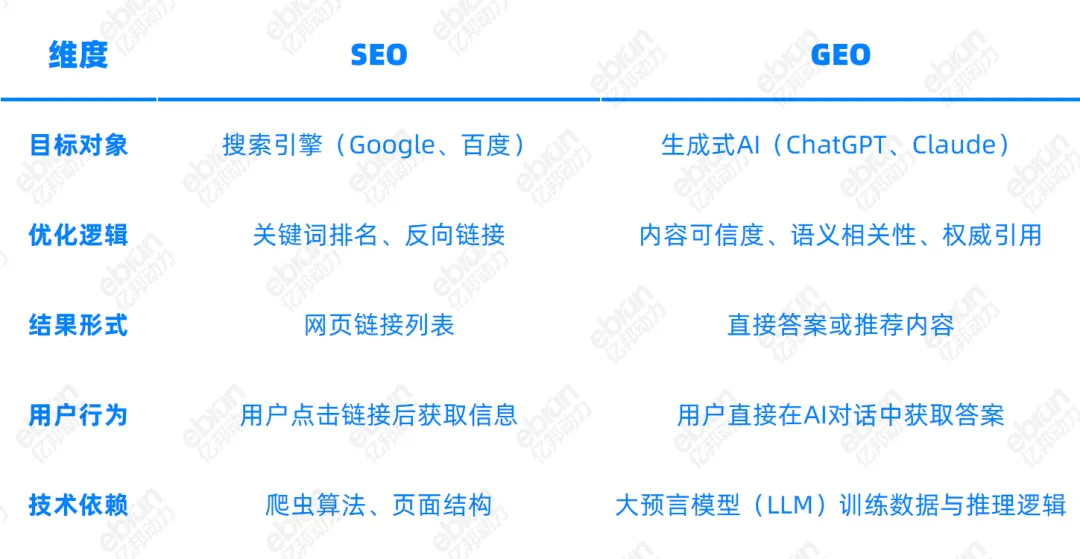 行業(yè)觀察 | 72%消費者信AI下單，GEO是品牌生存唯一出路嗎？
