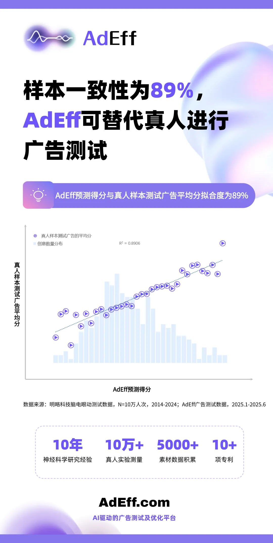 雙重驗(yàn)證遠(yuǎn)超預(yù)期,創(chuàng)意評(píng)估智能體 AdEff 進(jìn)入實(shí)用階段 雙重驗(yàn)證遠(yuǎn)超預(yù)期,創(chuàng)意評(píng)估智能體 AdEff 進(jìn)入實(shí)用階段