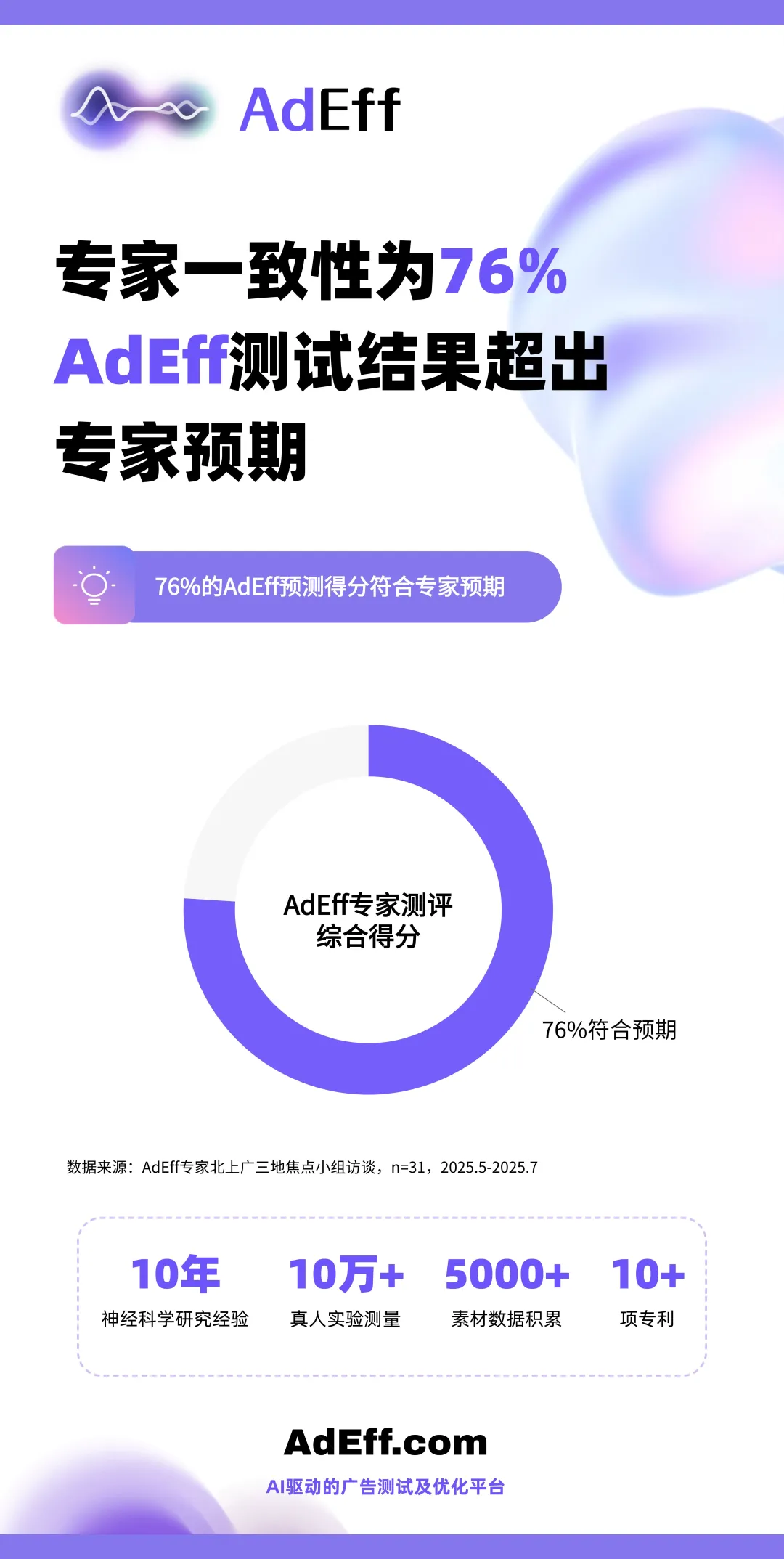 雙重驗(yàn)證遠(yuǎn)超預(yù)期,創(chuàng)意評(píng)估智能體 AdEff 進(jìn)入實(shí)用階段 雙重驗(yàn)證遠(yuǎn)超預(yù)期,創(chuàng)意評(píng)估智能體 AdEff 進(jìn)入實(shí)用階段