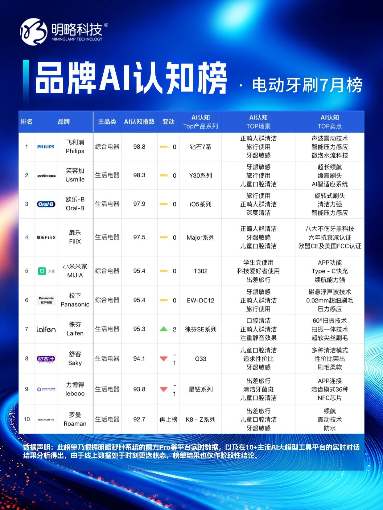 明略科技「品牌AI認知榜」7 月新榜，誰在 “卷” 誰在 “穩”？