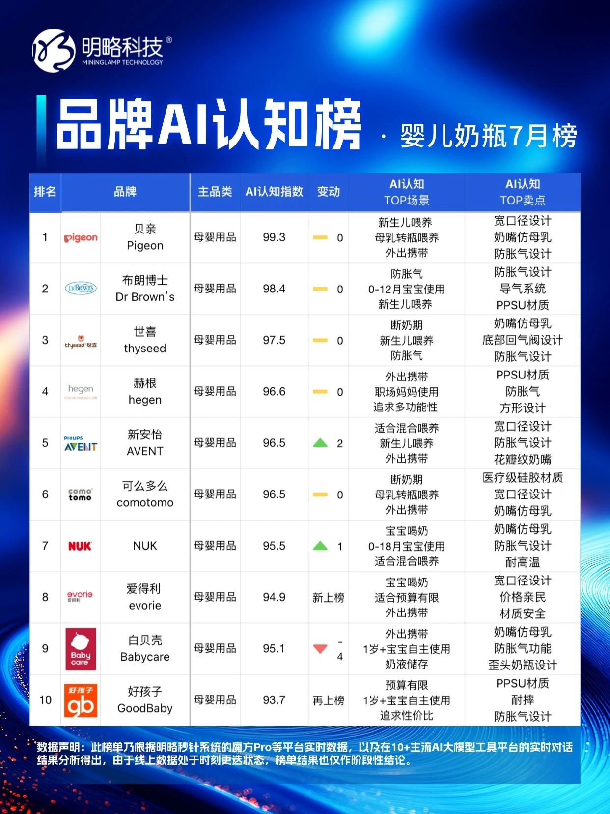 明略科技「品牌AI認知榜」7 月新榜，誰在 “卷” 誰在 “穩”？