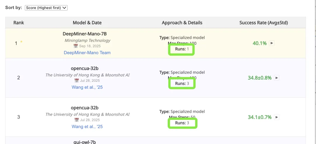 全球雙榜SOTA！明略科技專有大模型 Mano開啟GUI智能操作新時代