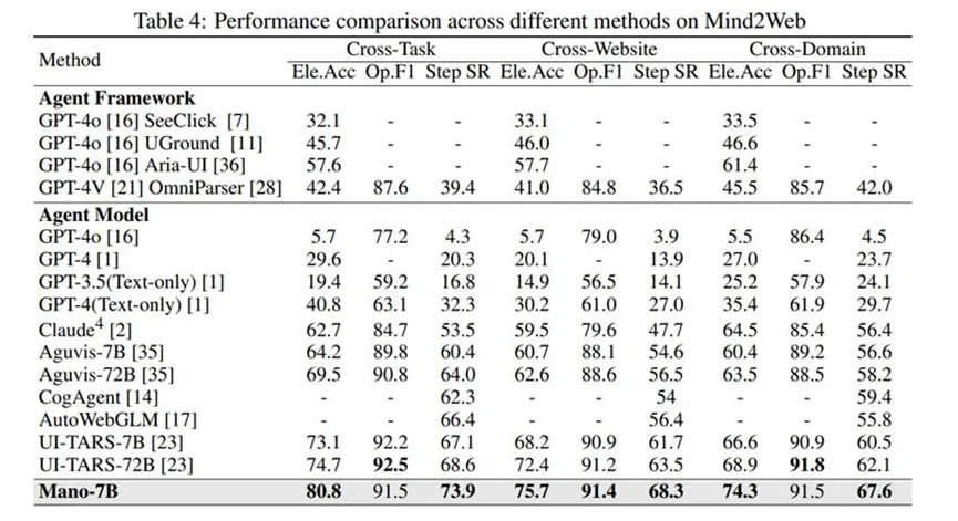 全球雙榜SOTA！明略科技專有大模型 Mano開啟GUI智能操作新時代