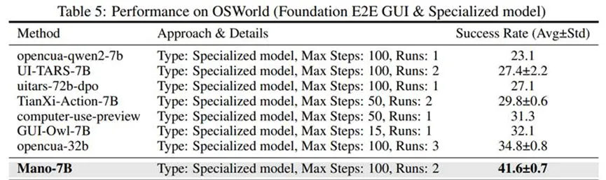 全球雙榜SOTA！明略科技專有大模型 Mano開啟GUI智能操作新時代