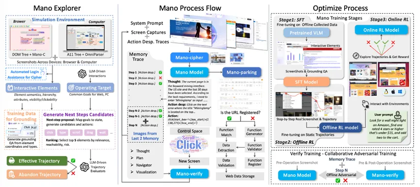 全球雙榜SOTA！明略科技專有大模型 Mano開啟GUI智能操作新時代