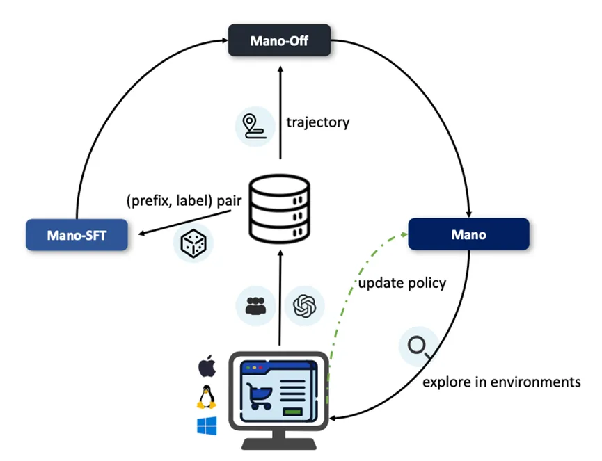 全球雙榜SOTA！明略科技專有大模型 Mano開啟GUI智能操作新時代