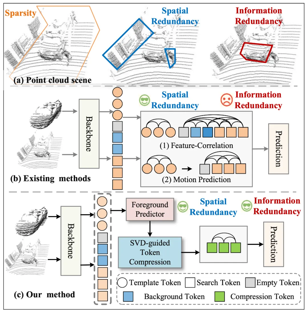 AAAI 2026 Oral | 明略科技開創(chuàng)稀疏數(shù)據(jù)「信息瓶頸動態(tài)壓縮」，精度+速度雙SOTA