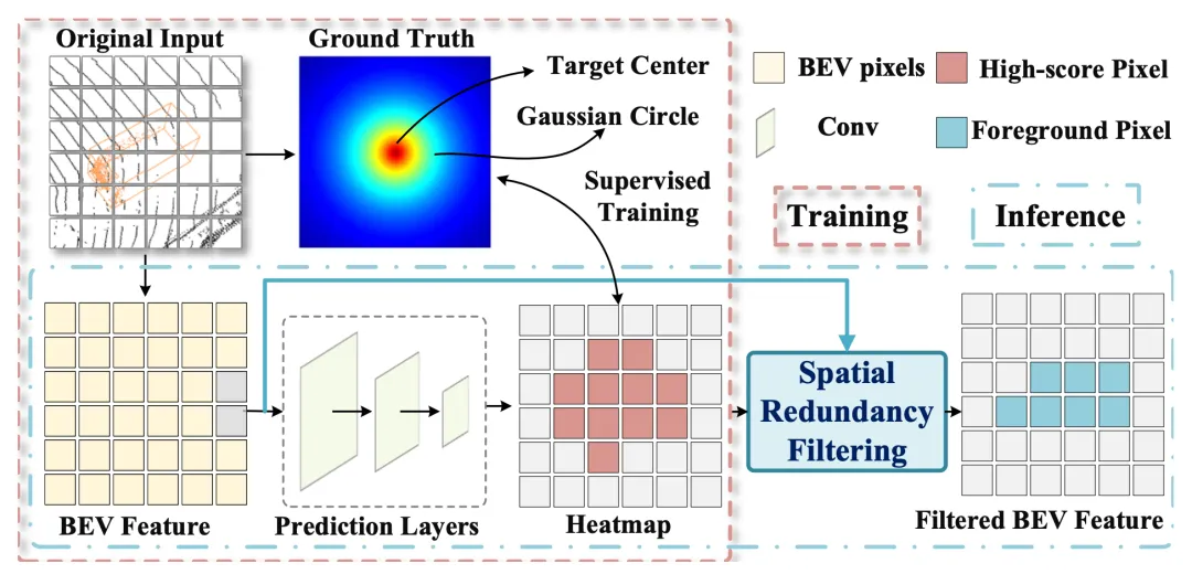 AAAI 2026 Oral | 明略科技開創(chuàng)稀疏數(shù)據(jù)「信息瓶頸動態(tài)壓縮」，精度+速度雙SOTA