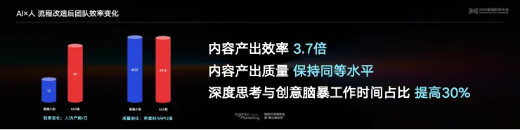 告別“玄學”營銷，構建成熟AI生產(chǎn)力丨 2025 營銷科學大會嘉賓分享