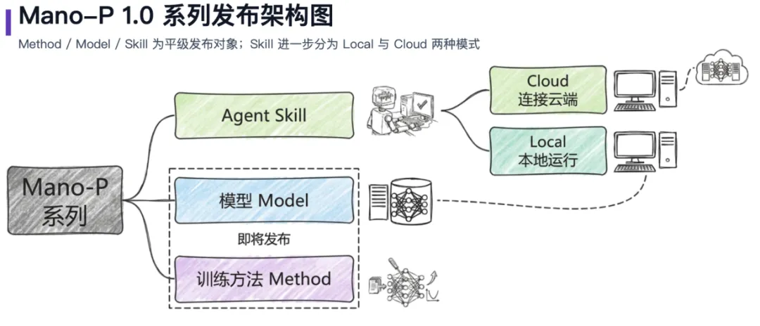 13 個榜單 SOTA！明略科技正式開源GUI-VLA 模型Mano-P 1.0