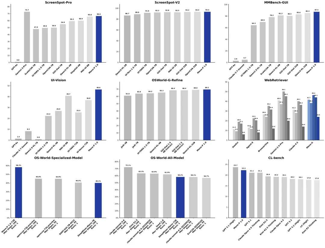 13 個榜單 SOTA！明略科技正式開源GUI-VLA 模型Mano-P 1.0